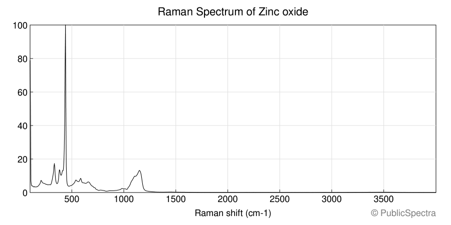 Raman spectrum of Zinc oxide